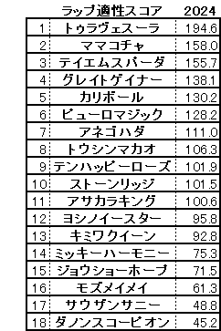 2024　セントウルＳ　スコア